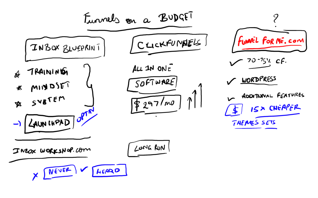 budget funnels