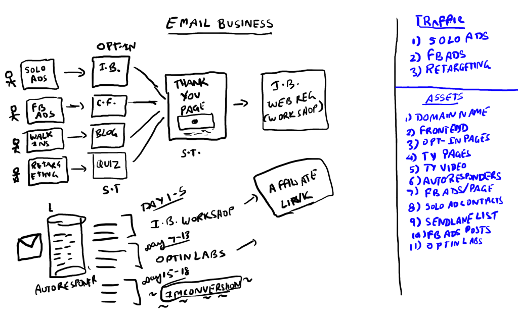 email marketing funnel