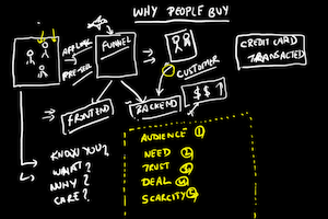Why People Buy Psychological Selling Doodle