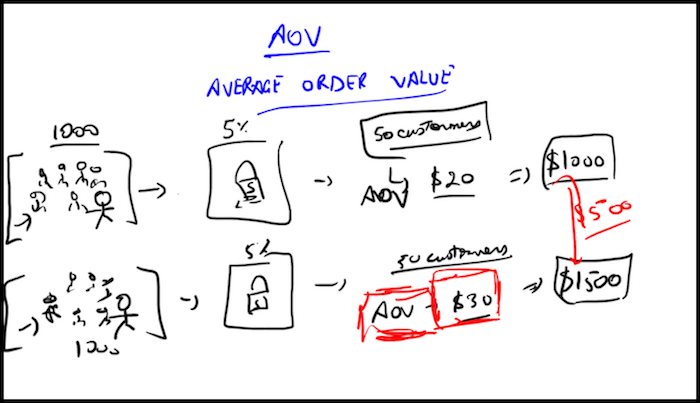 Increase Average Order Value Doodle