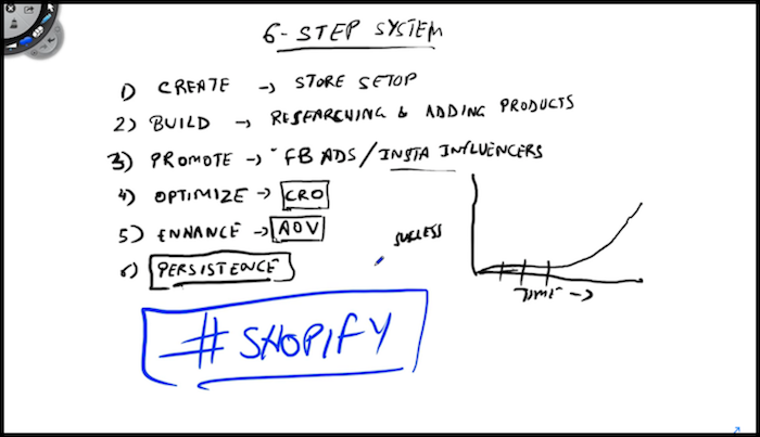 6-Step Shopify Store System Doodle