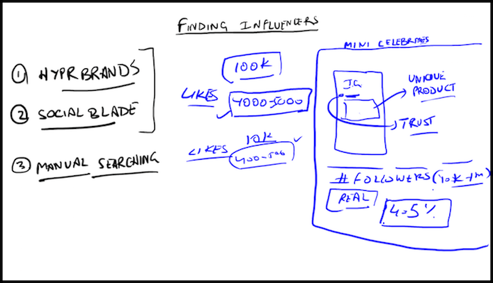 Finding Influencers for Influencer Marketing